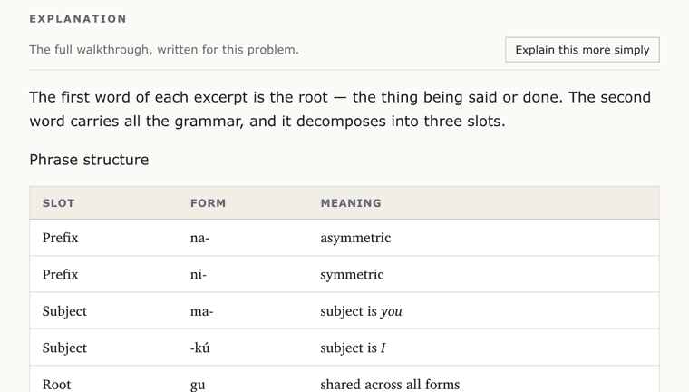 A written walkthrough that breaks a Kogi phrase into a root and three grammar slots, with a table pairing each slot to its form and meaning.