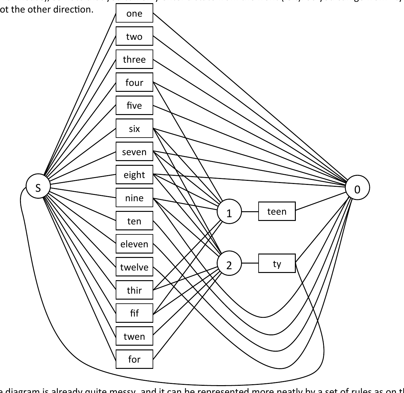 Transition network with a start state S on the left, an end state 0 on the right, and states 1 and 2 in the middle. Boxes between them are labelled one, two, three, four, five, six, seven, eight, nine, ten, eleven, twelve, thir, fif, twen, for, plus a box teen leading out of state 1 and a box ty leading out of state 2.
