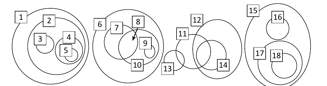 Four separate groups of overlapping and nested circles. Each region carries a number from 1 to 18 in a small box touching its circle.