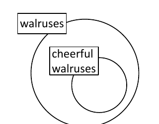 A large circle labelled walruses. Fully inside it sits a smaller circle labelled cheerful walruses.