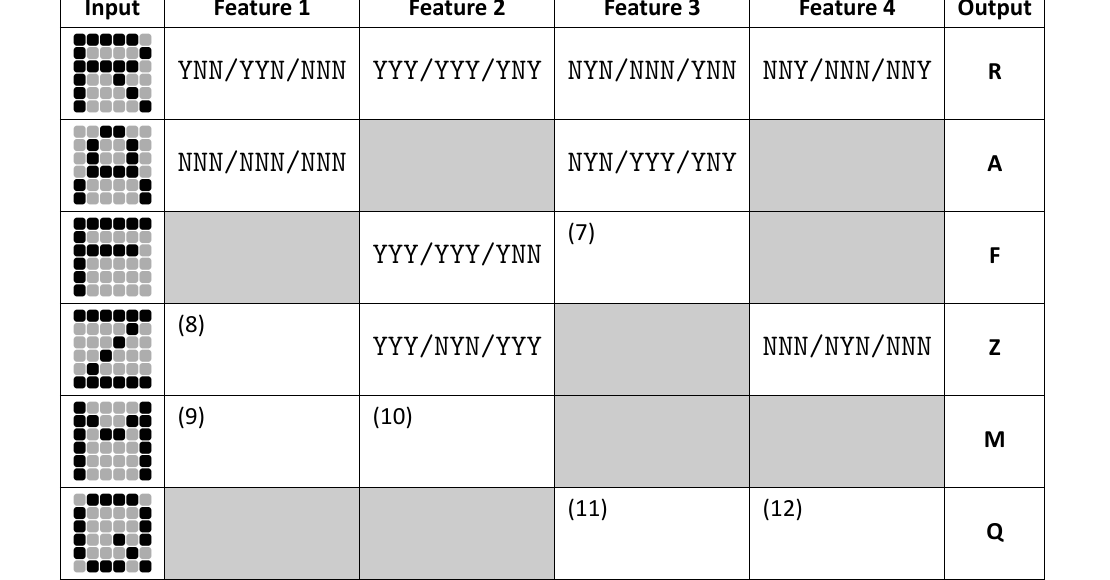A table with columns Input, Feature 1, Feature 2, Feature 3, Feature 4 and Output. Each Input cell shows a six-by-six pixel grid forming a capital letter. Shaded cells need not be filled in. Gaps are numbered 7 to 12.